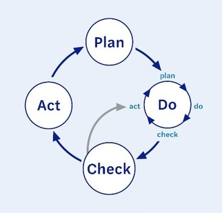plan-do-act-check-image_oe_one_third.jpg